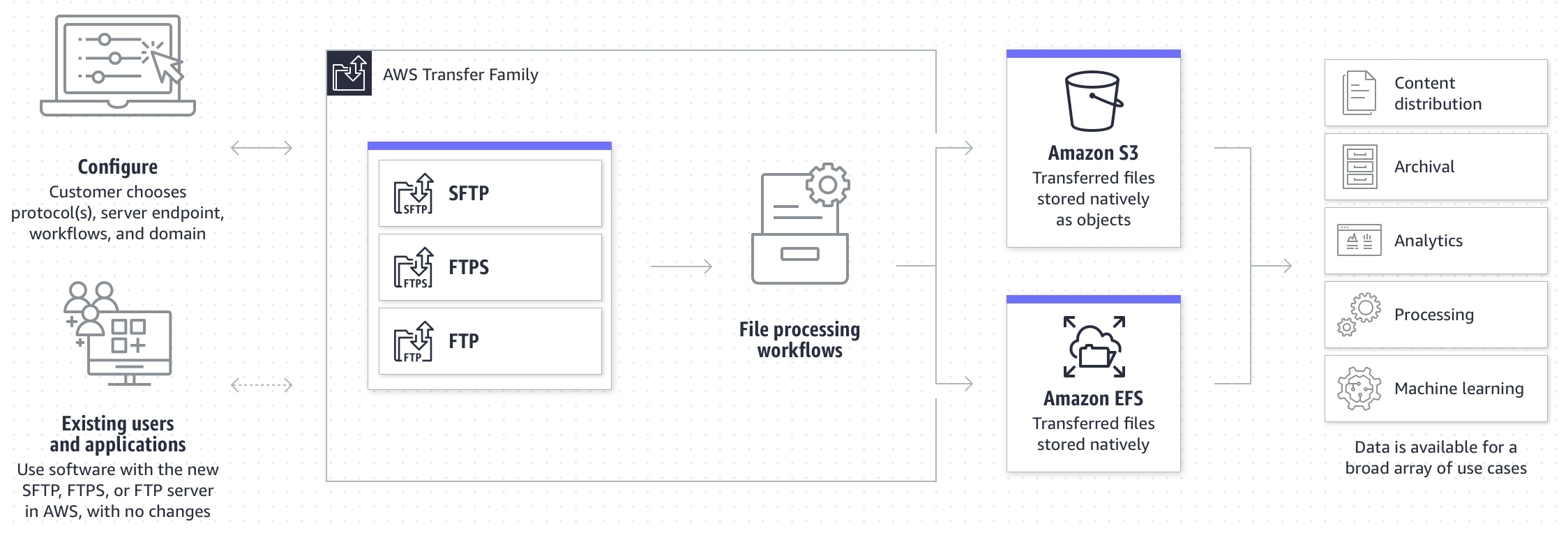 https://media.tutorialsdojo.com/saa_aws_transfer_family.jpg