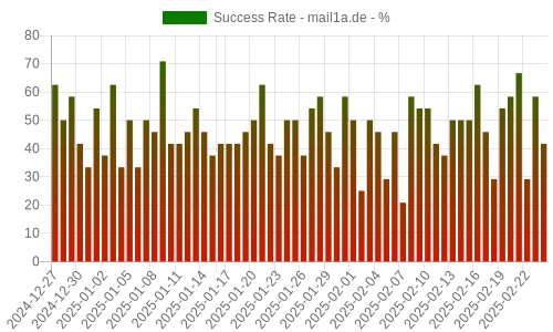 Success Rate for mail1a.de