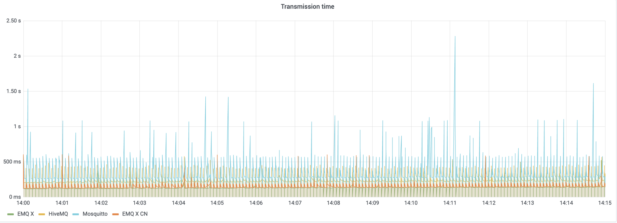 MQTT broker Time delay history