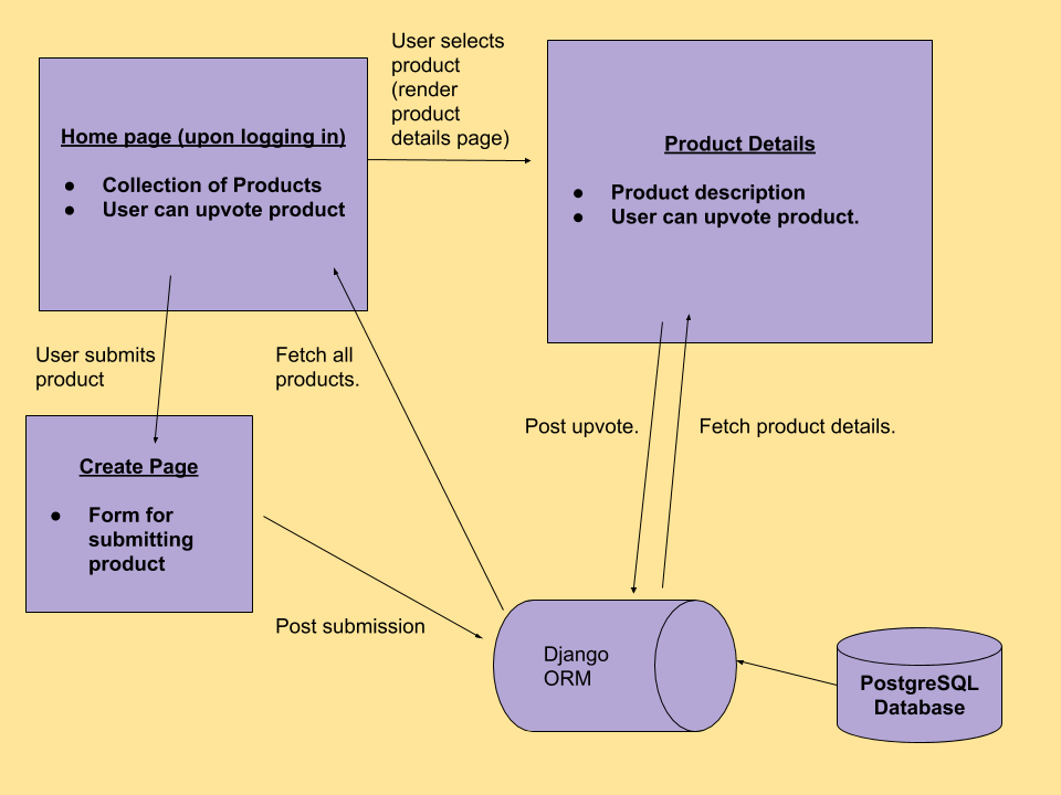 GitHub - dwkwan/Product_Hunt_Clone: A Django-Powered Product Hunt Clone ...