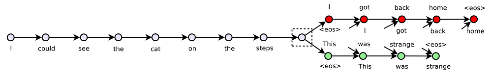 Figure taken from Kiros et al. \label{kiros}