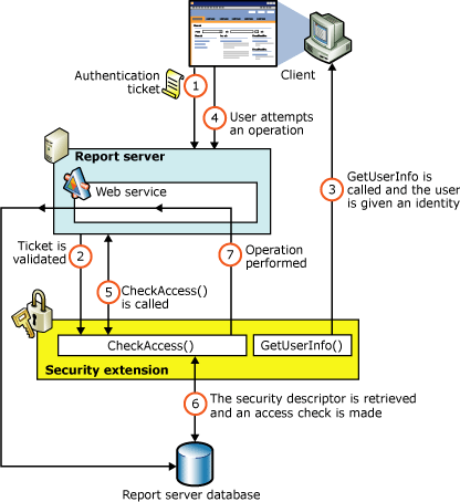 Authorization Flow