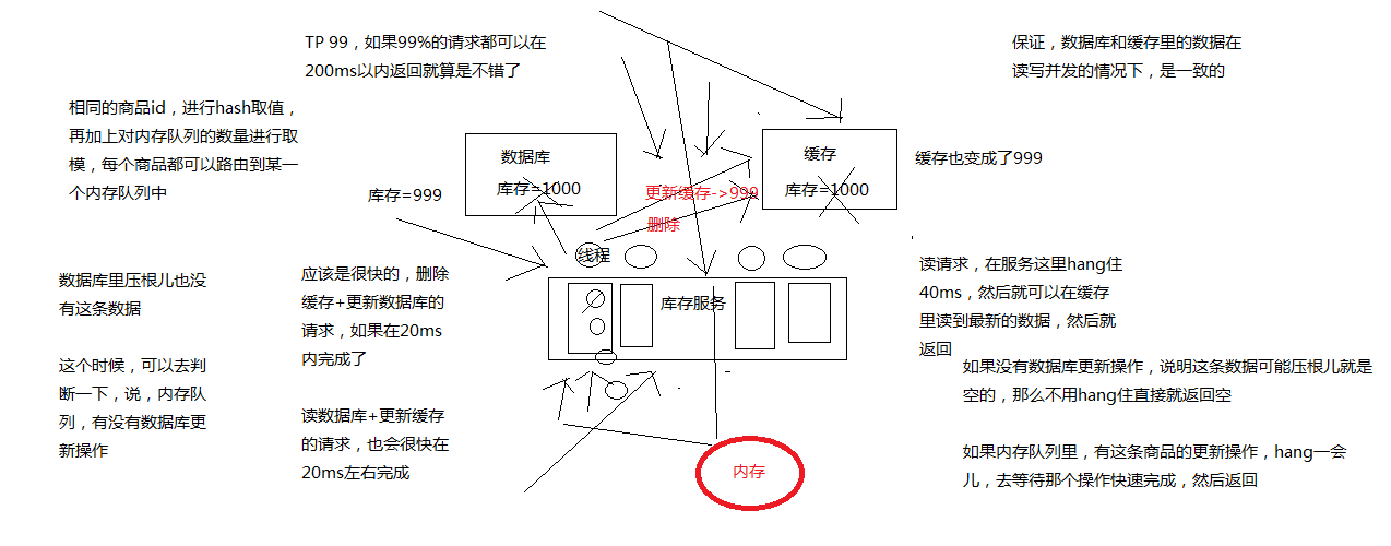 复杂的数据库+缓存双写一致保障方案