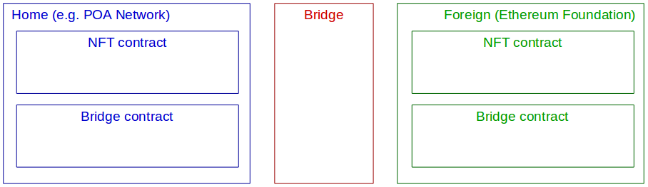 bridgable NFT intro