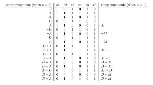 table of instructions