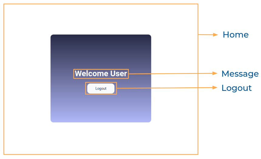 login app logout component structure breakdown