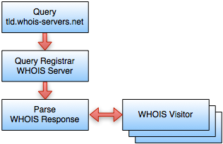 Whois Query Flow Diagram