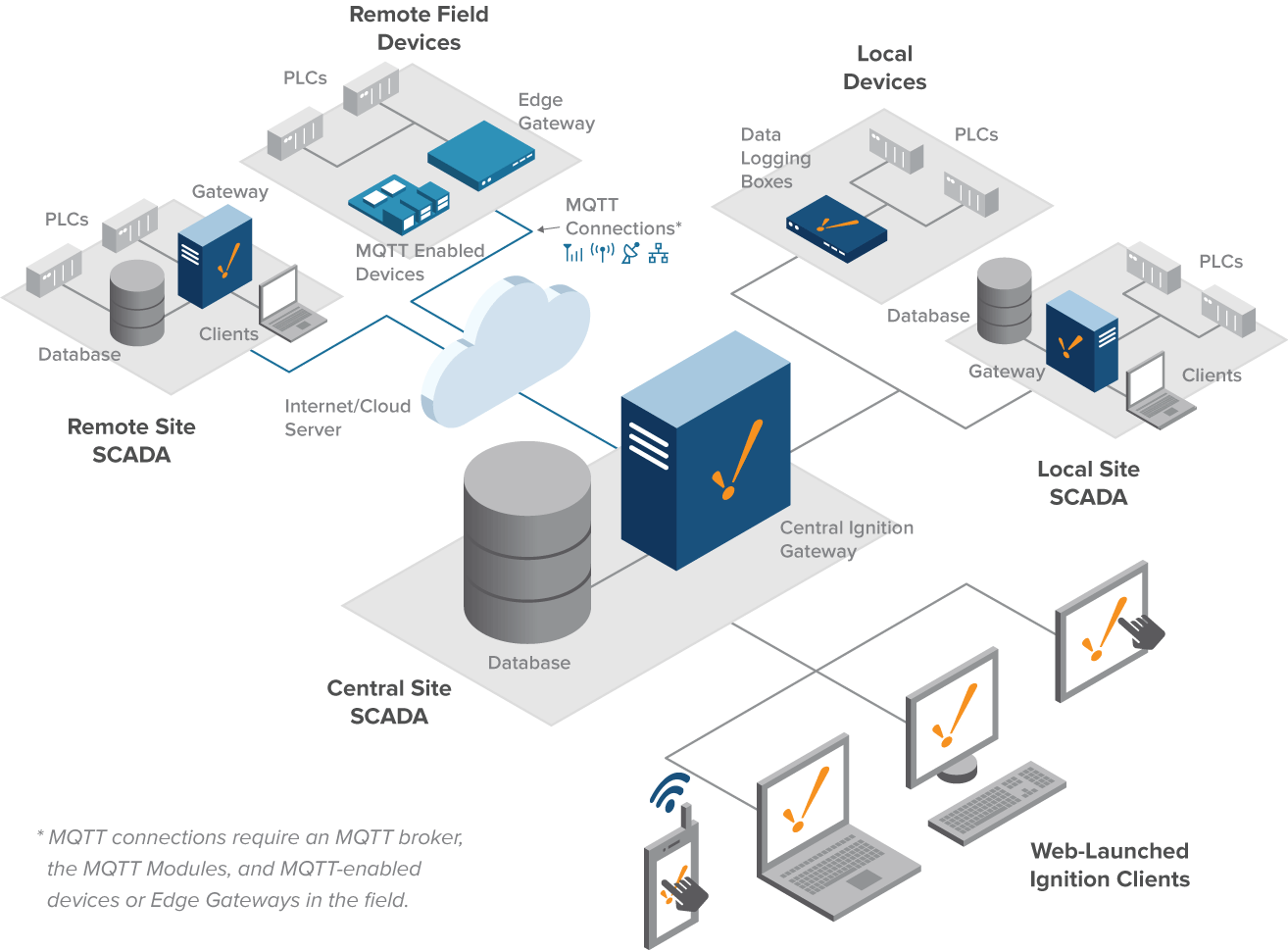 Ignition Hub+Spoke Architecture Diagram