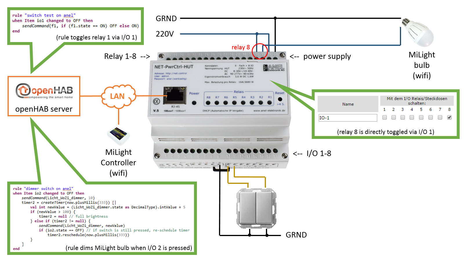 Anel demo setup