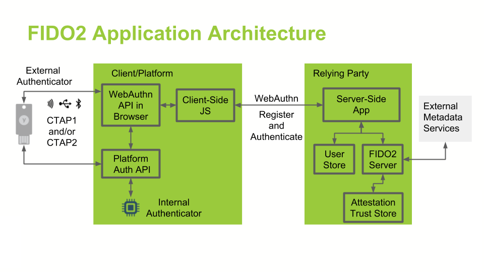 Fido2 Architecture