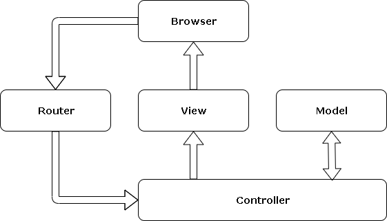 Image of MVC structure 2