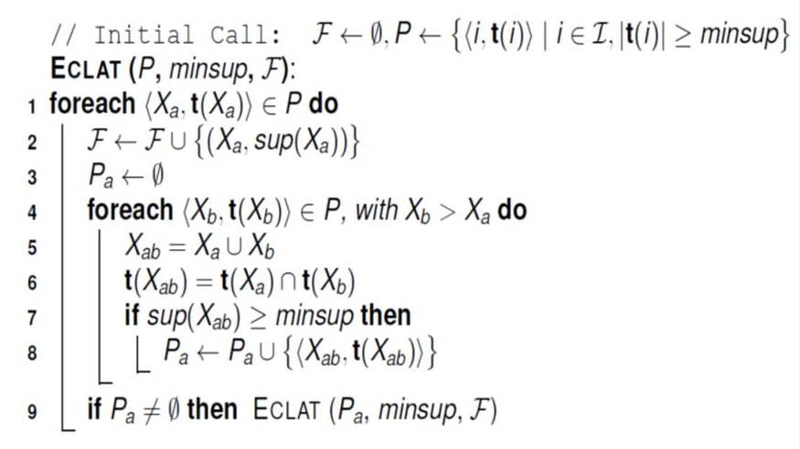 ECLAT algorithm