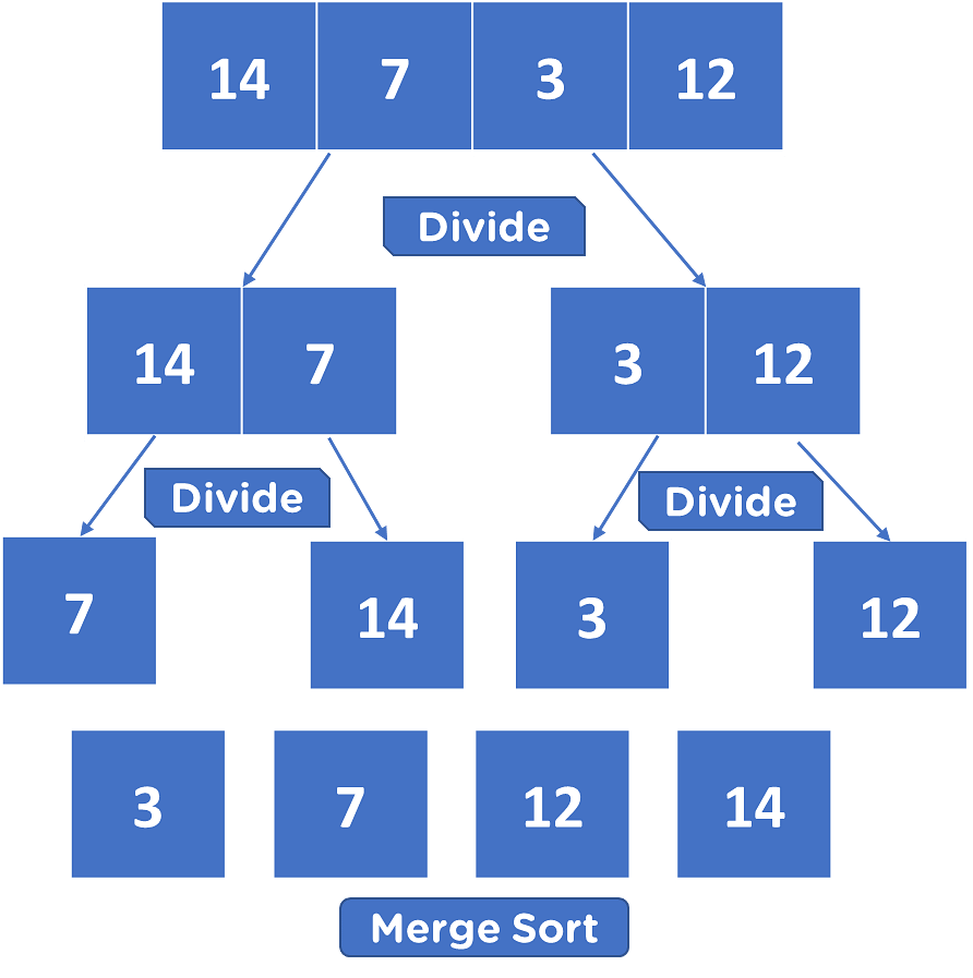 Algoritmo de Merge Sort na prática