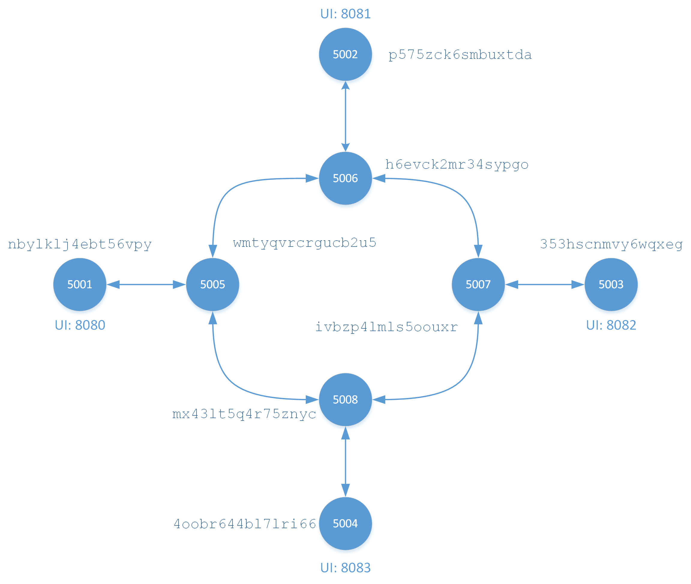 Network topology