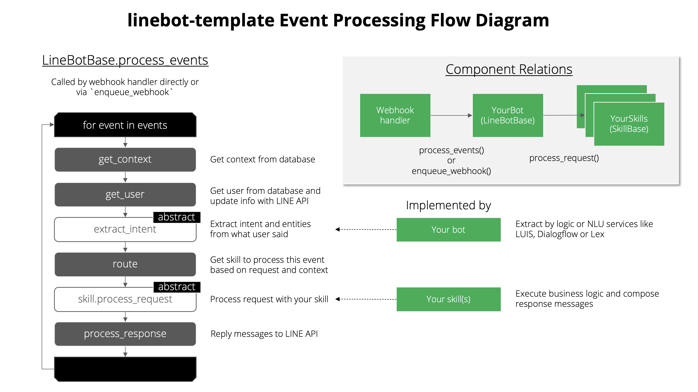 linebot-template Event Processing Flow Diagram