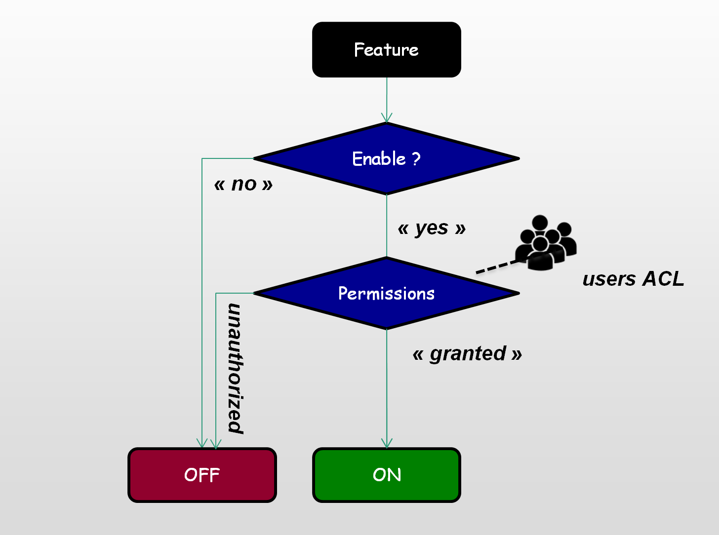 Role-based Toggling