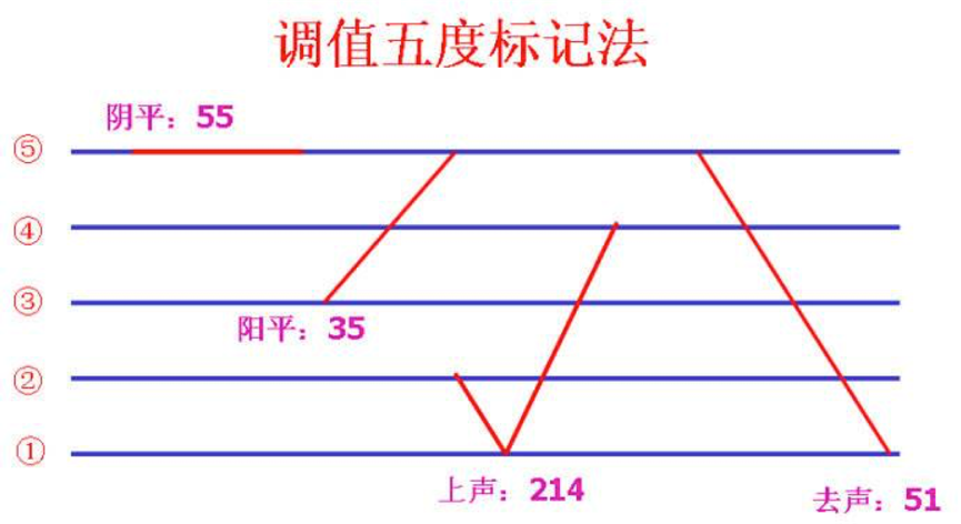 调值五度标记法