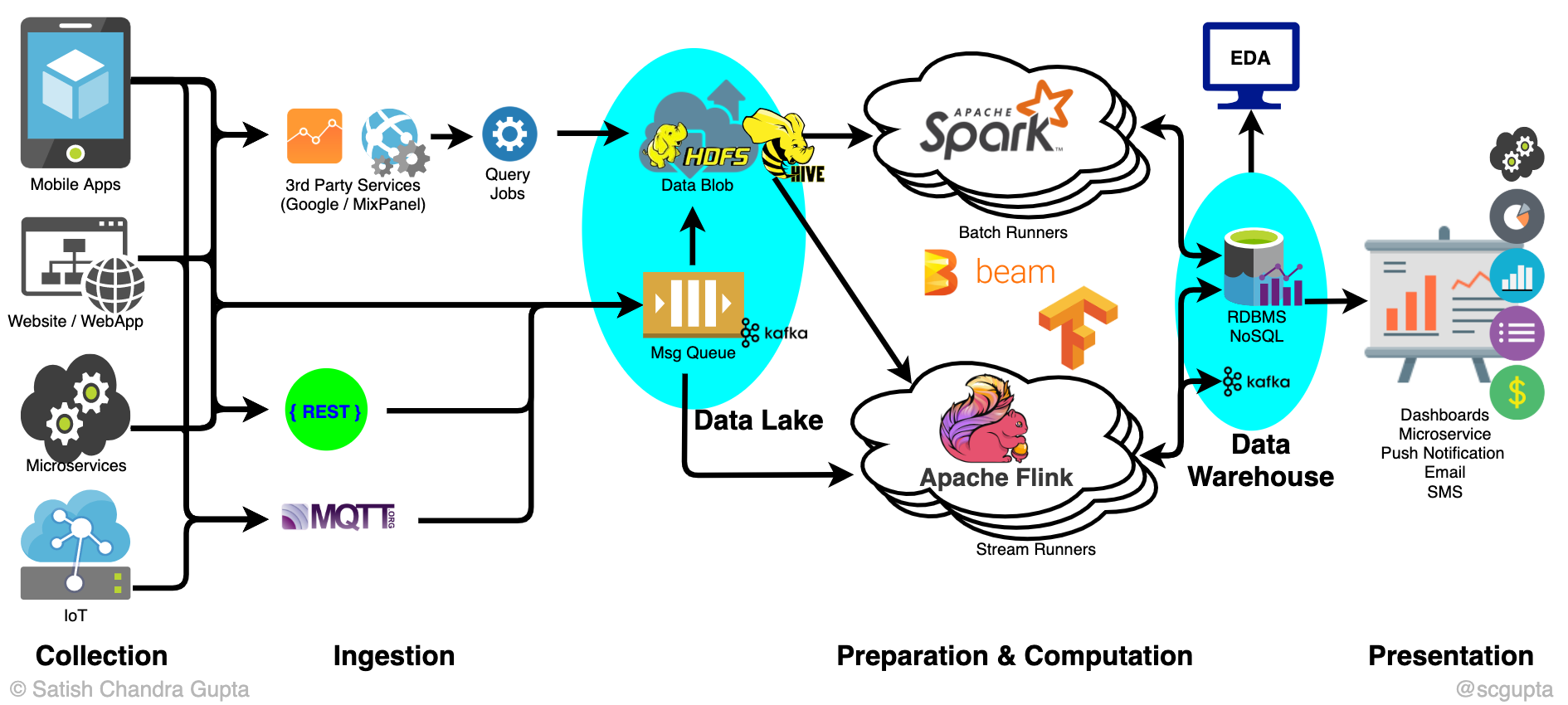 Big Data Pipeline