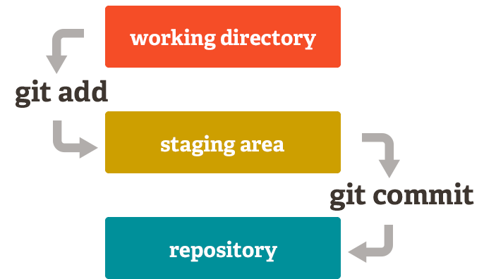 three tree architecture of Git