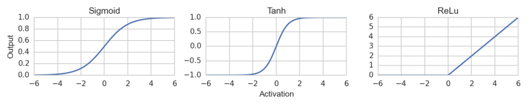 common activation functions