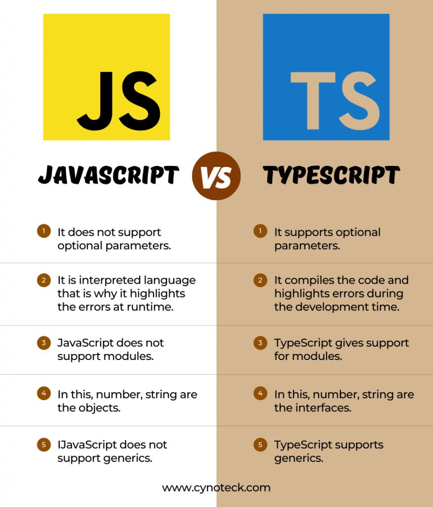 TypeScript Vs JavaScript Vs ECMAScript - Know the difference - Cynoteck