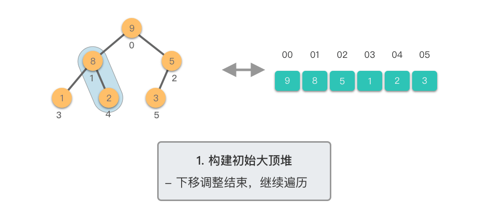 1. 构建初始大顶堆 5