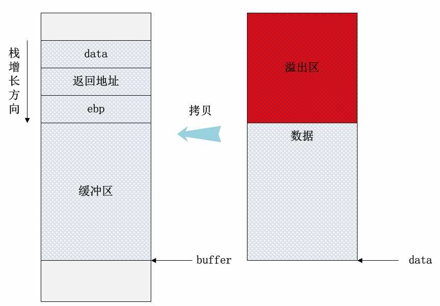 溢出示例