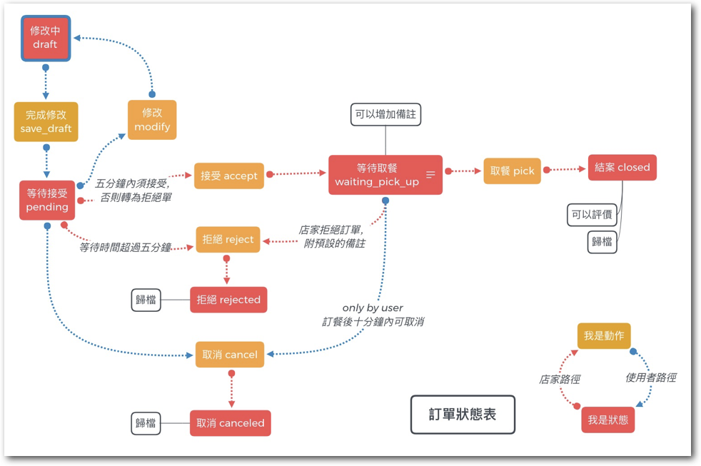 Transaction flow