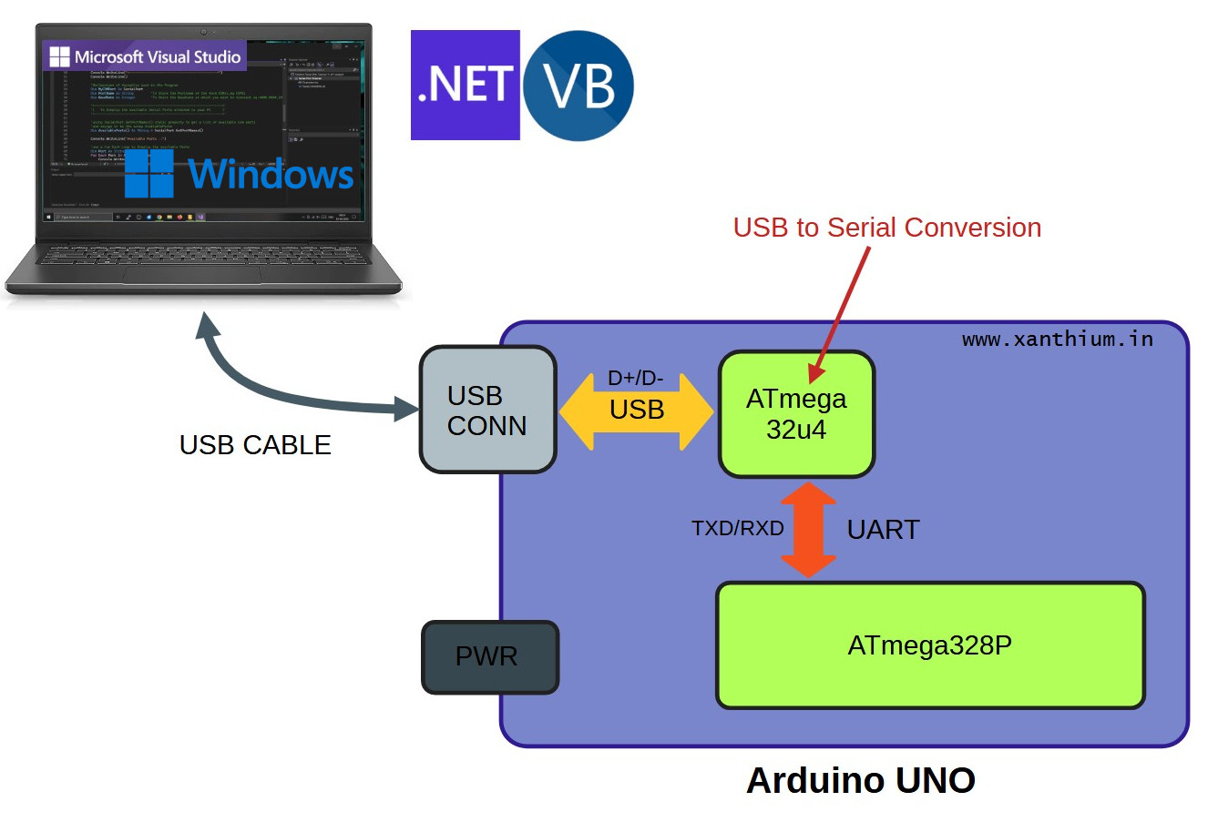 Arduino UNO to PC Serial Communication using Visual Basic.Net and .NET Platform