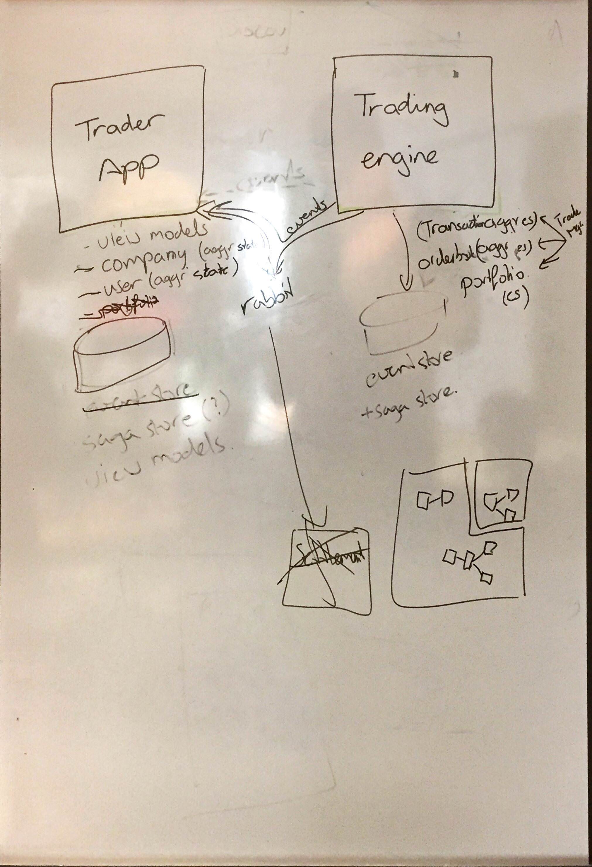 Architecture Overview - CQRS & Event Sourcing on CloudFoundry