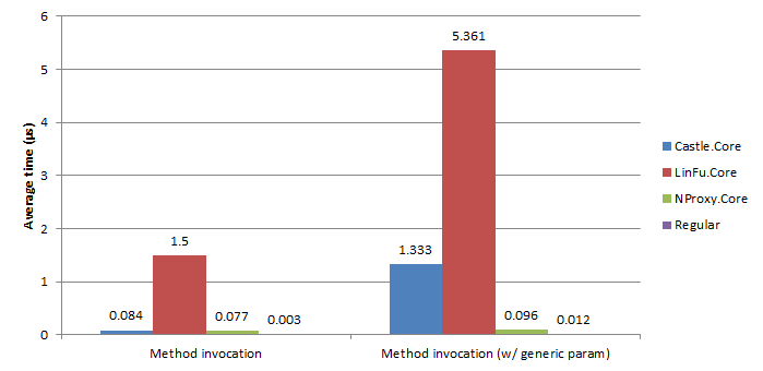 Method invocation performance