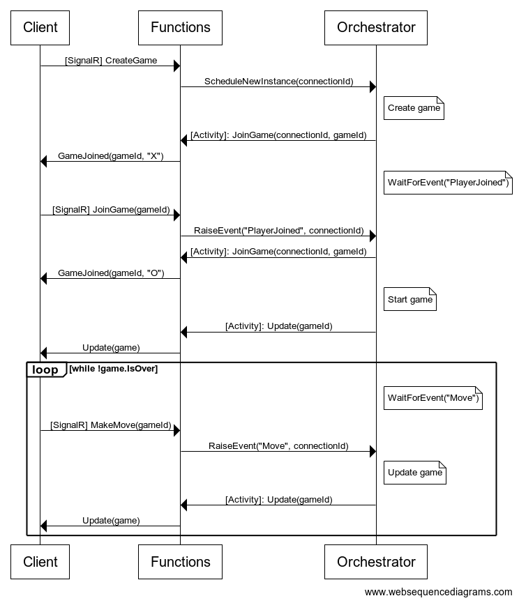 Communication flow