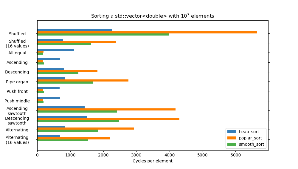 Benchmark heap sorts over different patterns for std::vector<double>