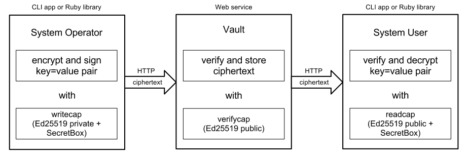 Data Flow Diagram