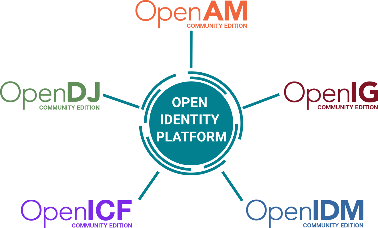 Open Identity Platform
