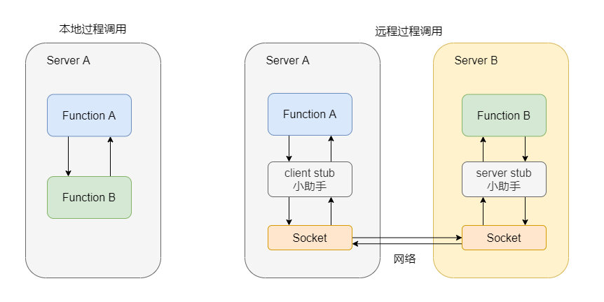 调用示意图