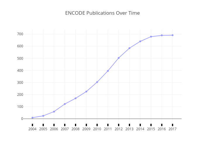 Publications Over Time - Line