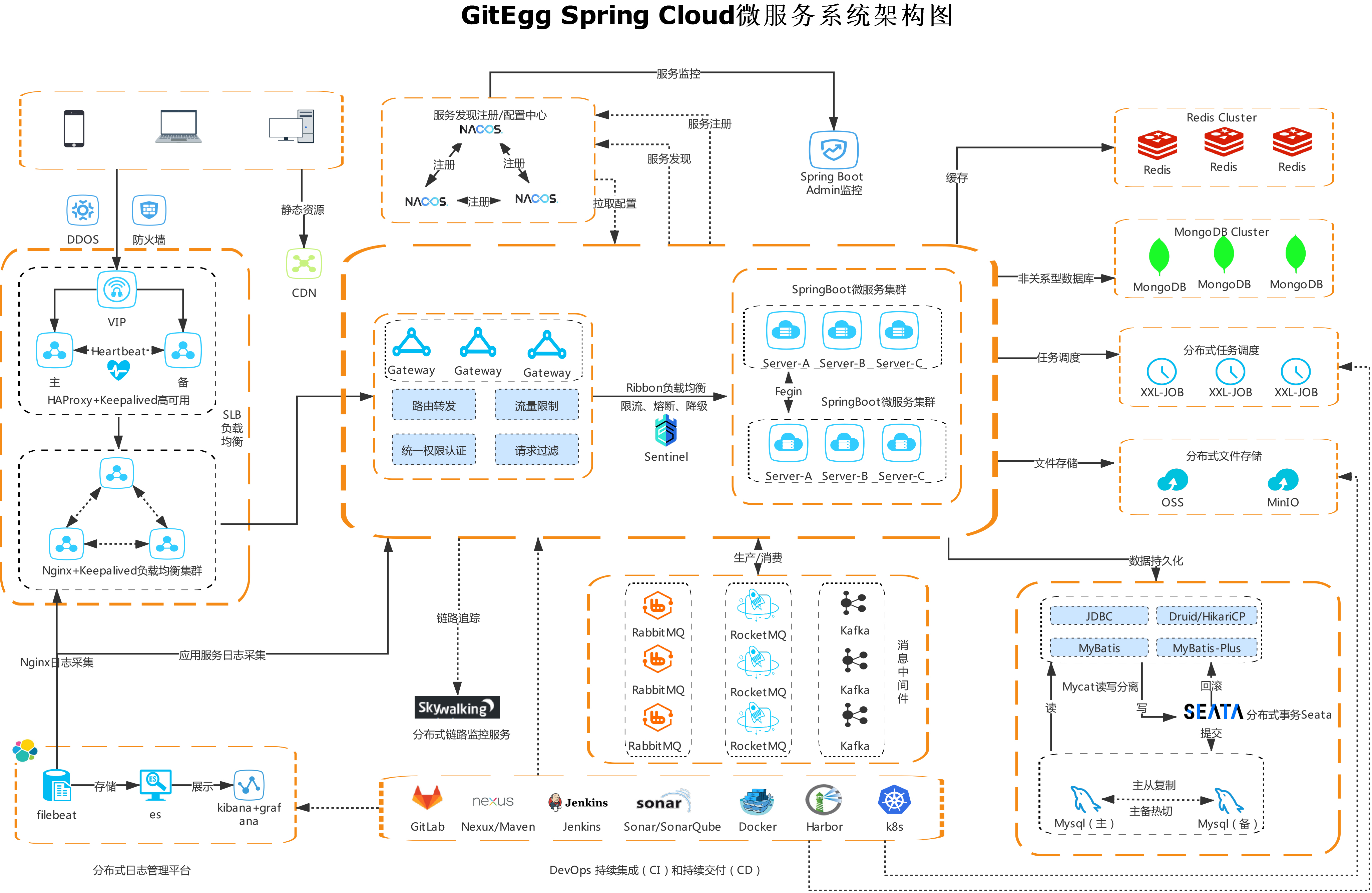 GitEgg微服务系统架构图