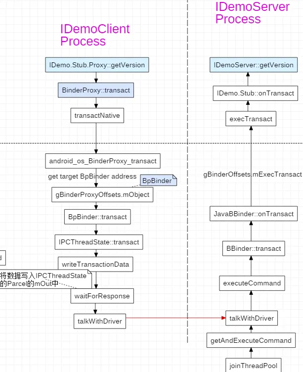 Client获得Server服务