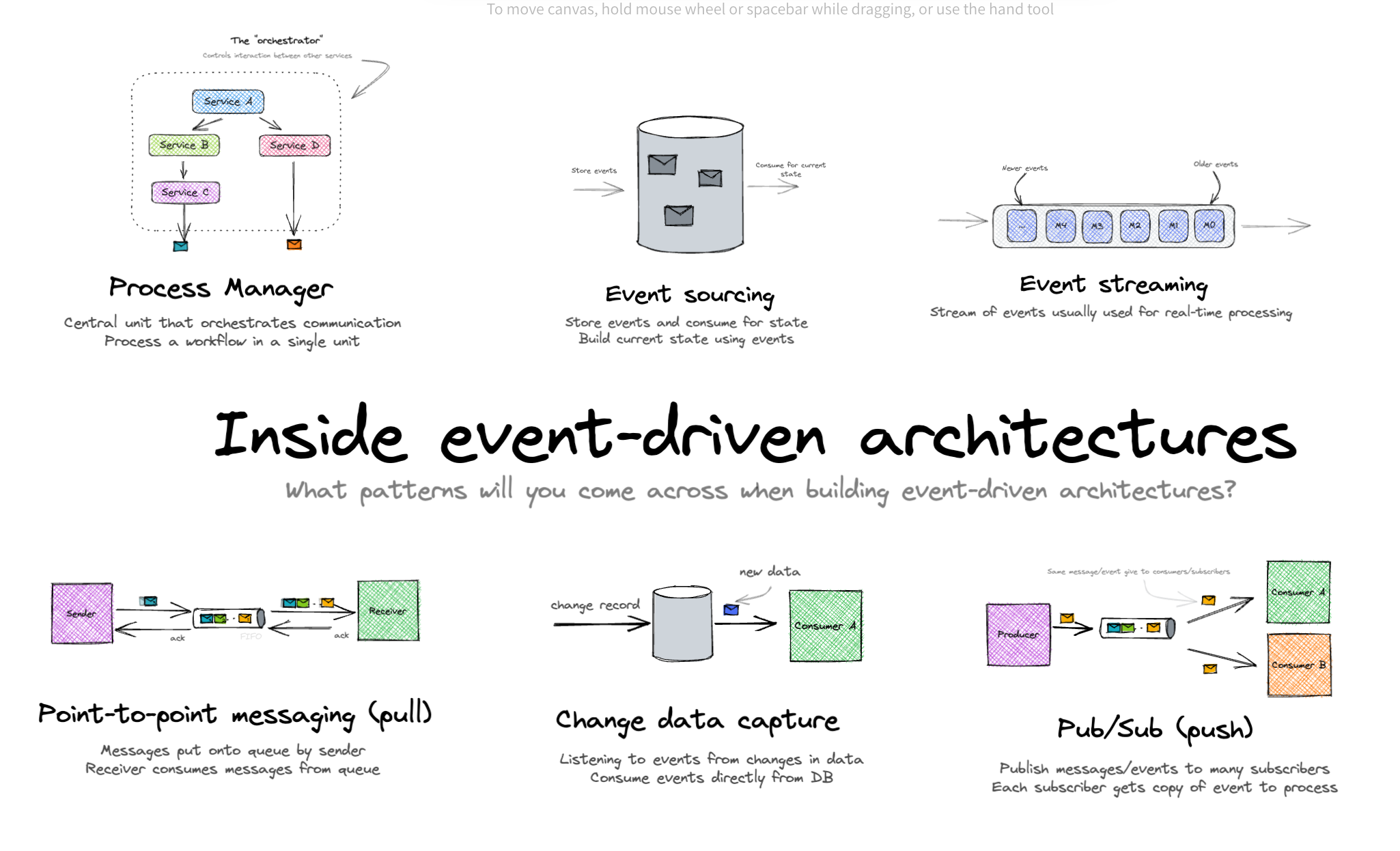 Event-driven architecture