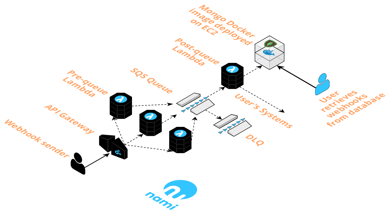 Nami components