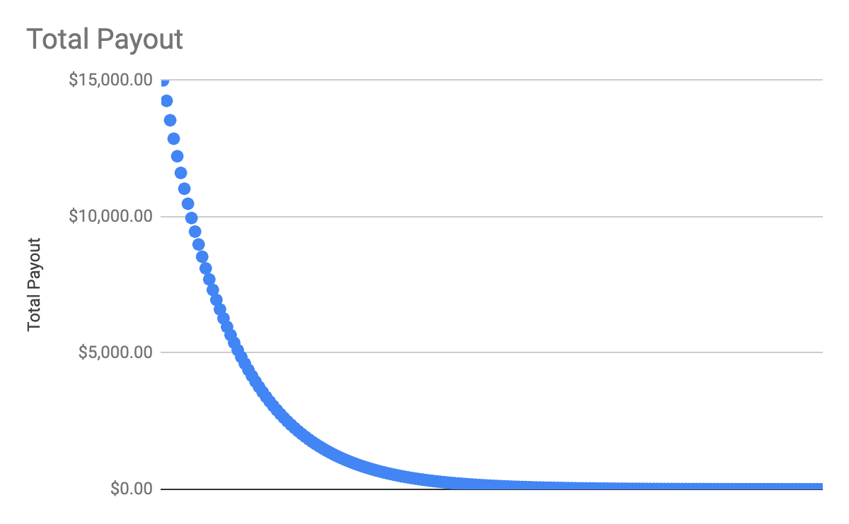 Payout Distribution Curve for Proposal B