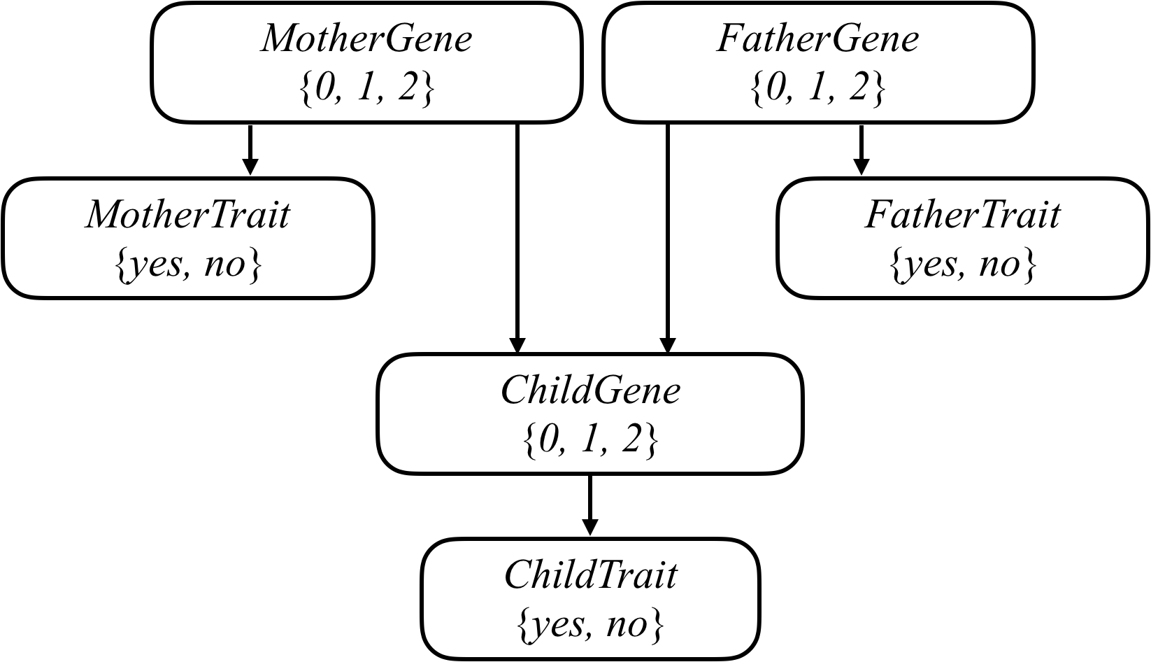 https://cs50.harvard.edu/ai/2020/projects/2/heredity/images/gene_network.png