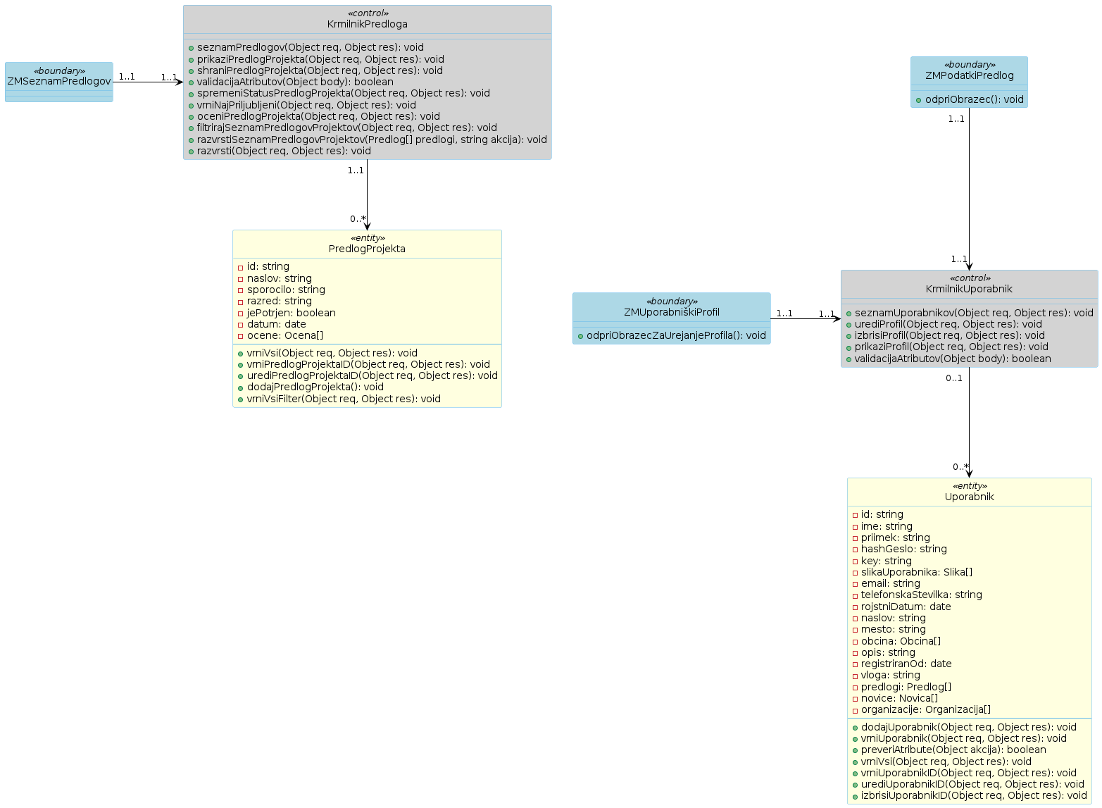 Razredni diagram 10