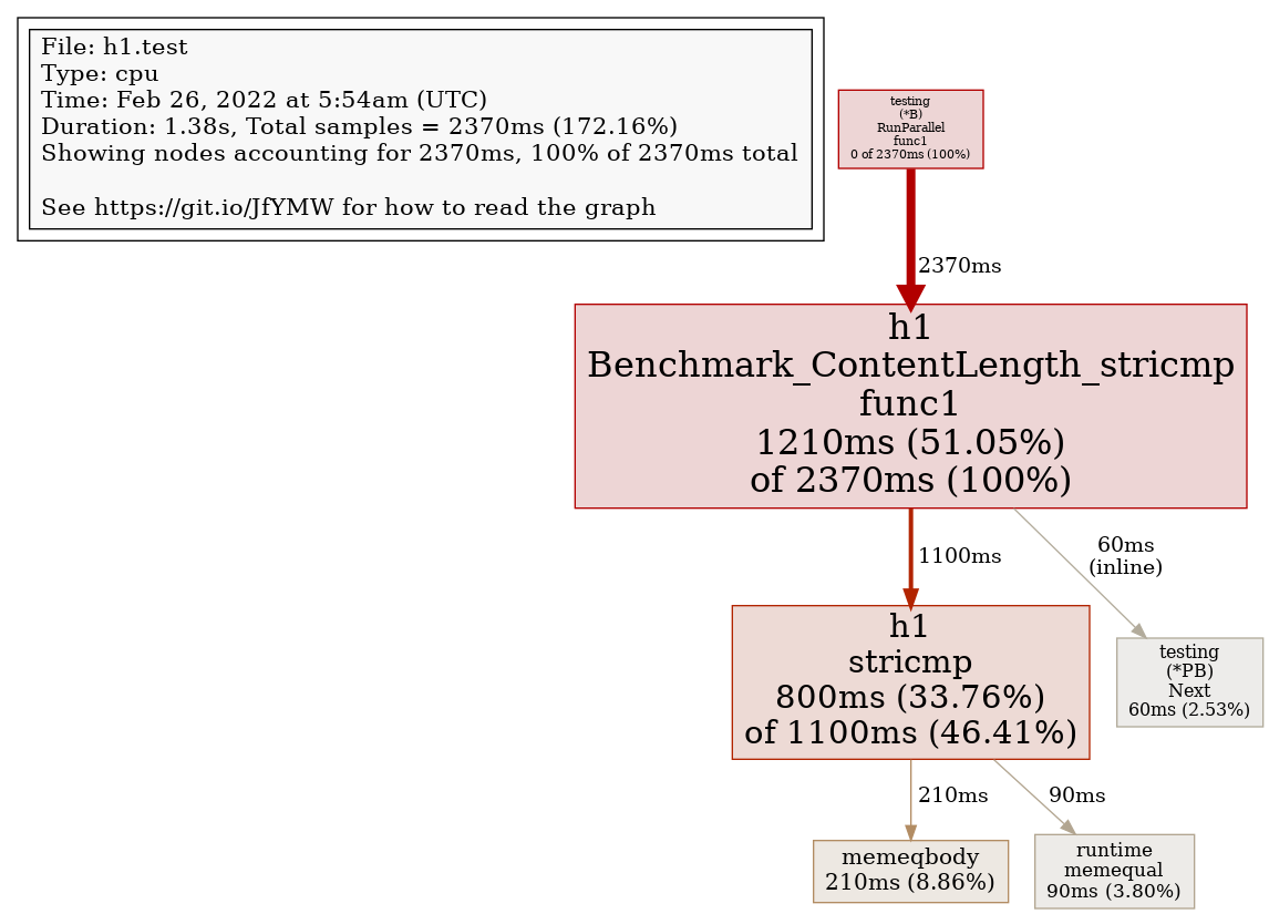 CPU Profile