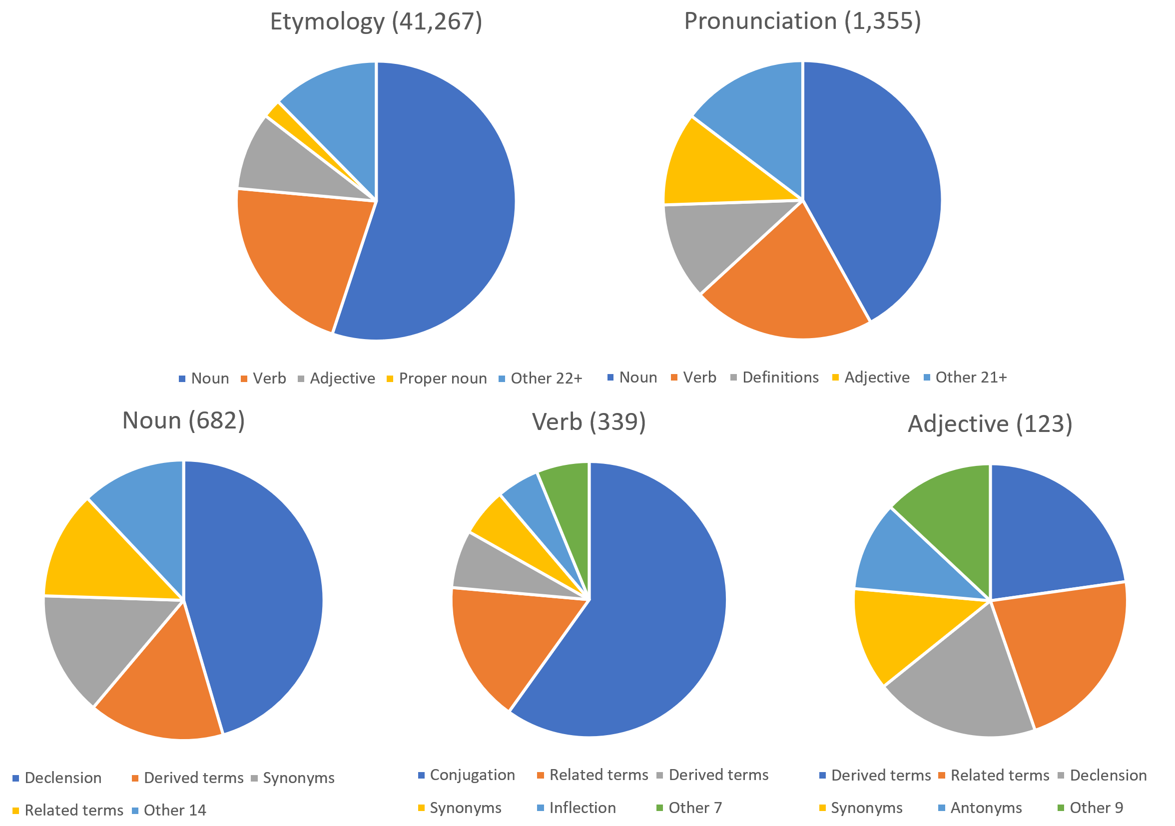 Wiktionary subsections statistics