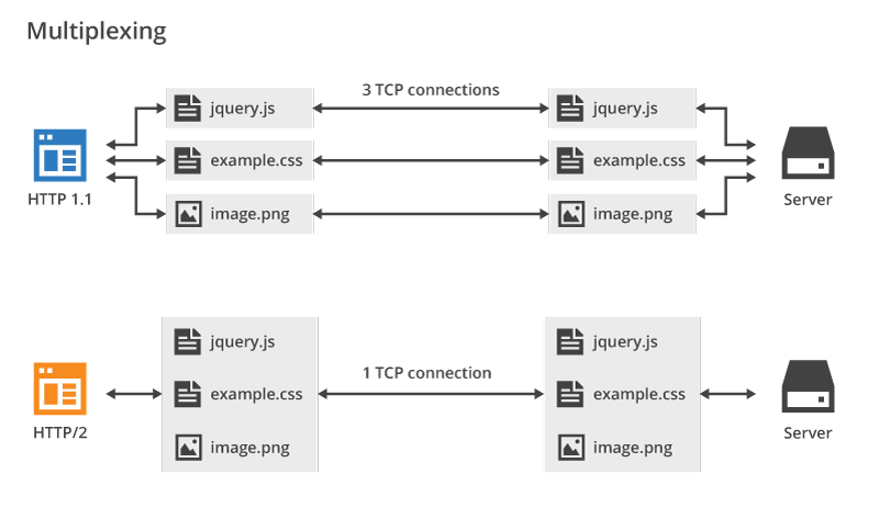 http2