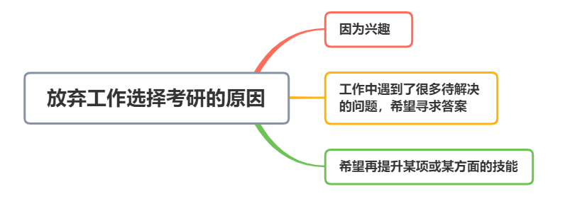 放弃工作选择考研的原因