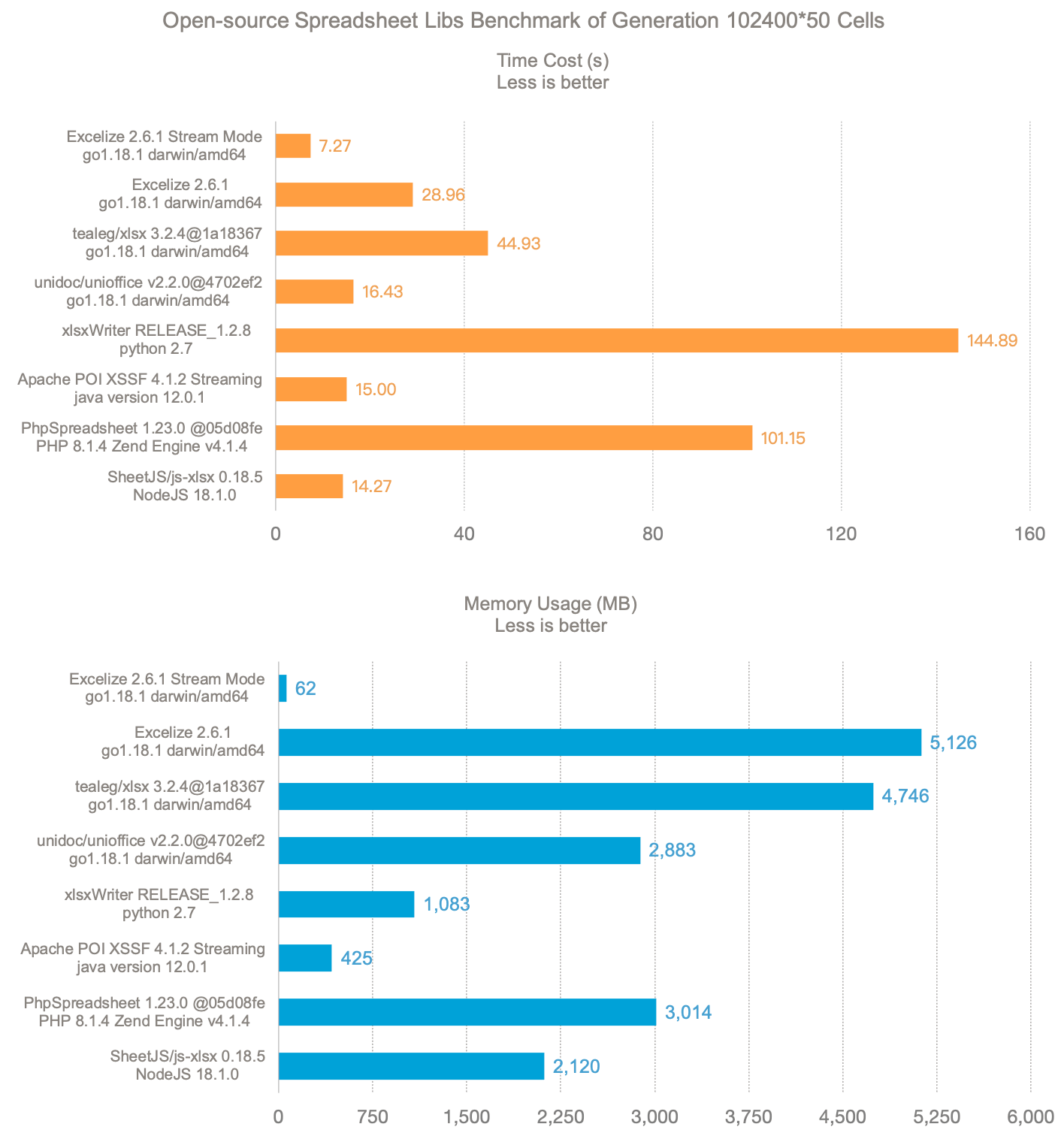 Open-source Spreadsheet Libs Benchmark Report