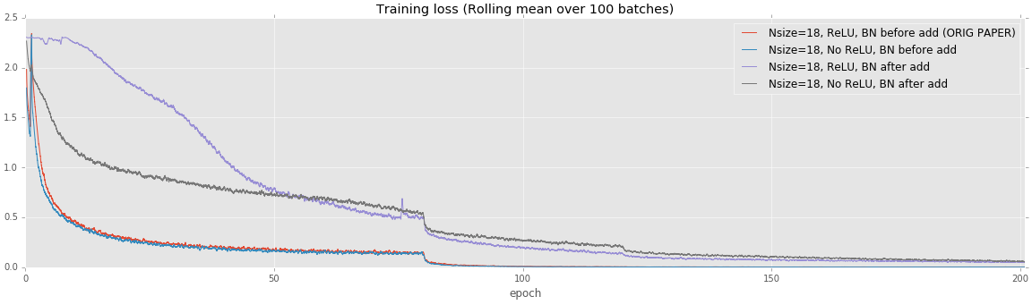 Training loss